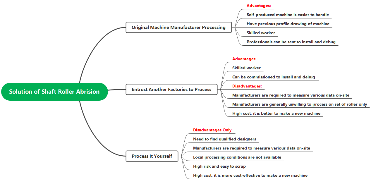 Solu&ccedil;&atilde;o de abras&atilde;o do rolo do eixo